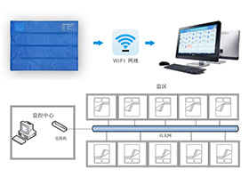 智能床墊生命體征監測系統解決方案
